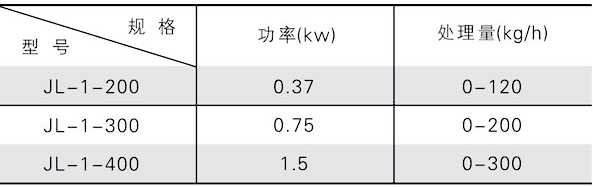 1、该机是专门为各种超微粉碎机配套而设计的加料机系列产品。主机采用不锈钢制造，结构紧凑，外型美观。生产过程可采用无尘密闭加料。   2、可通过调节主轴的转速及下料阀的大小达到用户加料快慢的要求且加料均匀。